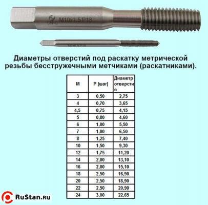Метчик М10,0 х 1,0 м/р.Р18 безстружечный (раскатник) "CNIC" фото №1