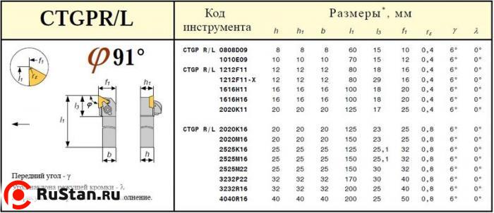 Резец Проходной 25х25х150 (CTGPR 25 25-М16) для 3-х гран. пластин без отверстия (TPUN-160304) фото №1 Резец Проходной 25х25х150 (CTGPR 25 25-М16) для 3-х гран. пластин без отверстия (TPUN-160304) фото №1
