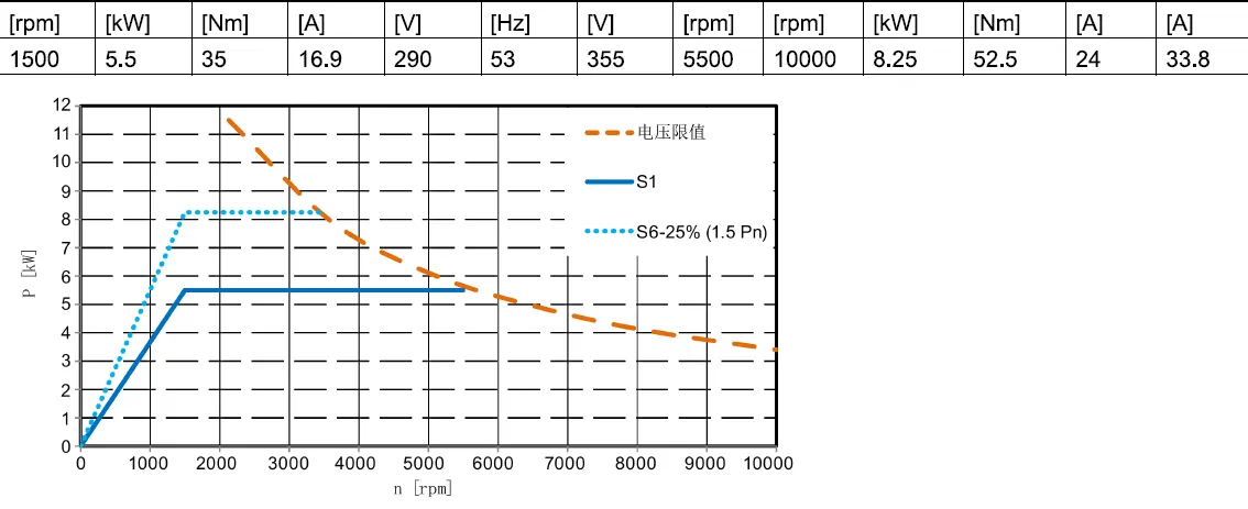 Серводвигатель шпинделя 1